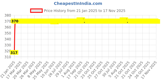 moglix.com Auto Pearl 4 Pcs Polyester Black &a; Silver Window Side Sun Shade Set for Hyundai Aura auto pearl Price History Graph from 21 Jan 2025 to 16 Nov 2025