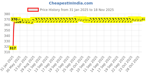 moglix.com Auto Pearl 4 Pcs Polyester Black &a; Silver Window Side Sun Shade Set for Hyundai i10 Grand 2013-2016 auto pearl Price History Graph from 31 Jan 2025 to 17 Nov 2025