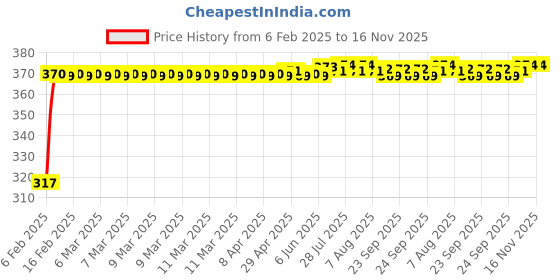 moglix.com Auto Pearl 4 Pcs Polyester Black &a; Silver Window Side Sun Shade Set for Hyundai i20 Elite 2014-2017 auto pearl Price History Graph from 6 Feb 2025 to 15 Nov 2025