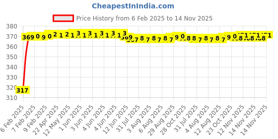 moglix.com Auto Pearl 4 Pcs Polyester Black &a; Silver Window Side Sun Shade Set for Hyundai i20 Type 2 2012-2014 auto pearl Price History Graph from 6 Feb 2025 to 14 Nov 2025