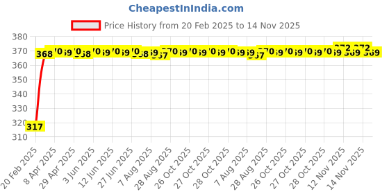 moglix.com Auto Pearl 4 Pcs Polyester Black &a; Silver Window Side Sun Shade Set for Hyundai Xcent 2016 auto pearl Price History Graph from 20 Feb 2025 to 14 Nov 2025