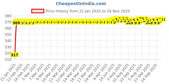 moglix.com Auto Pearl 4 Pcs Polyester Black &a; Silver Window Side Sun Shade Set for Mahindra Bolero Neo 2021 auto pearl Price History Graph from 21 Jan 2025 to 15 Nov 2025