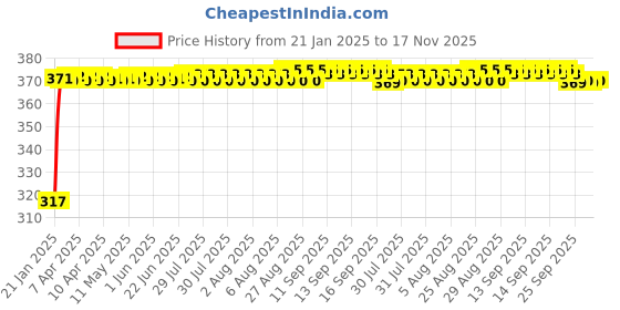 moglix.com Auto Pearl 4 Pcs Polyester Black &a; Silver Window Side Sun Shade Set for Mahindra XUV 700 2022 auto pearl Price History Graph from 21 Jan 2025 to 16 Nov 2025