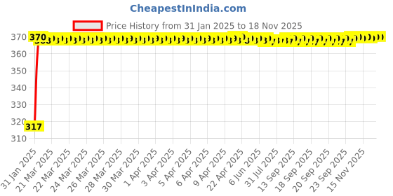 moglix.com Auto Pearl 4 Pcs Polyester Black &a; Silver Window Side Sun Shade Set for Maruti Suzuki A-Star auto pearl Price History Graph from 31 Jan 2025 to 15 Nov 2025