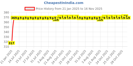 moglix.com Auto Pearl 4 Pcs Polyester Black &a; Silver Window Side Sun Shade Set for Maruti Suzuki Alto K10 New 2014 auto pearl Price History Graph from 21 Jan 2025 to 16 Nov 2025