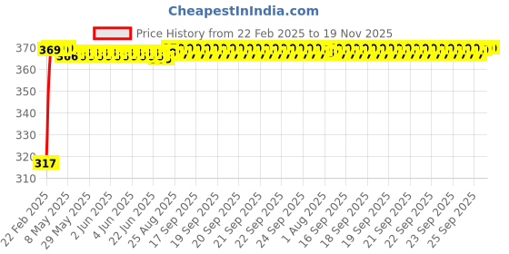 moglix.com Auto Pearl 4 Pcs Polyester Black &a; Silver Window Side Sun Shade Set for Maruti Suzuki Celerio 2021 auto pearl Price History Graph from 22 Feb 2025 to 19 Nov 2025