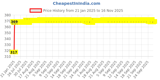 moglix.com Auto Pearl 4 Pcs Polyester Black &a; Silver Window Side Sun Shade Set for Maruti Suzuki Ertiga 2019 auto pearl Price History Graph from 21 Jan 2025 to 15 Nov 2025