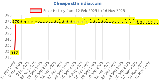 moglix.com Auto Pearl 4 Pcs Polyester Black &a; Silver Window Side Sun Shade Set for Maruti Suzuki Estilo Type-2 2015 auto pearl Price History Graph from 12 Feb 2025 to 15 Nov 2025