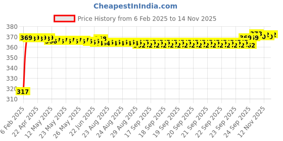 moglix.com Auto Pearl 4 Pcs Polyester Black &a; Silver Window Side Sun Shade Set for Maruti Suzuki Gypsy auto pearl Price History Graph from 6 Feb 2025 to 13 Nov 2025