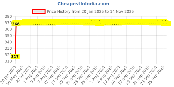 moglix.com Auto Pearl 4 Pcs Polyester Black &a; Silver Window Side Sun Shade Set for Maruti Suzuki Gypsy MG 410 auto pearl Price History Graph from 20 Jan 2025 to 14 Nov 2025