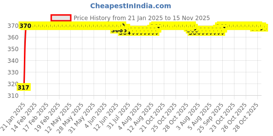 moglix.com Auto Pearl 4 Pcs Polyester Black &a; Silver Window Side Sun Shade Set for Maruti Suzuki Ignis 2017-2019 auto pearl Price History Graph from 21 Jan 2025 to 15 Nov 2025