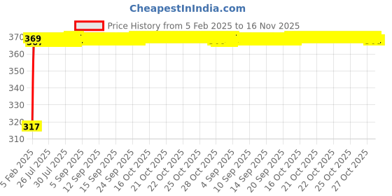 moglix.com Auto Pearl 4 Pcs Polyester Black &a; Silver Window Side Sun Shade Set for Maruti Suzuki Ritz Type 2 2015-2017 auto pearl Price History Graph from 5 Feb 2025 to 16 Nov 2025