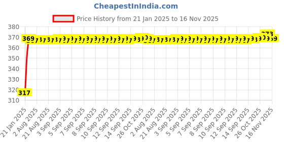moglix.com Auto Pearl 4 Pcs Polyester Black &a; Silver Window Side Sun Shade Set for Maruti Suzuki Swift Dzire 2017-2019 auto pearl Price History Graph from 21 Jan 2025 to 15 Nov 2025