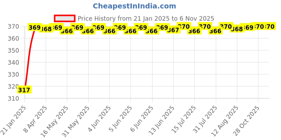 moglix.com Auto Pearl 4 Pcs Polyester Black &a; Silver Window Side Sun Shade Set for Maruti Suzuki WagonR 2019-2020 auto pearl Price History Graph from 21 Jan 2025 to 5 Nov 2025