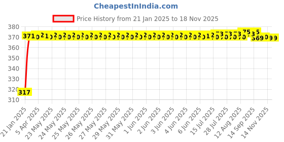 moglix.com Auto Pearl 4 Pcs Polyester Black &a; Silver Window Side Sun Shade Set for Renault Scala RXE auto pearl Price History Graph from 21 Jan 2025 to 16 Nov 2025