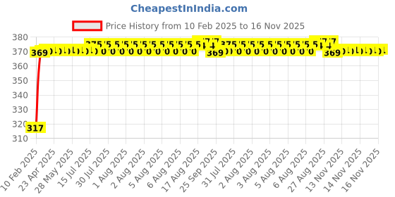 moglix.com Auto Pearl 4 Pcs Polyester Black &a; Silver Window Side Sun Shade Set for Tata Indigo CS auto pearl Price History Graph from 10 Feb 2025 to 15 Nov 2025