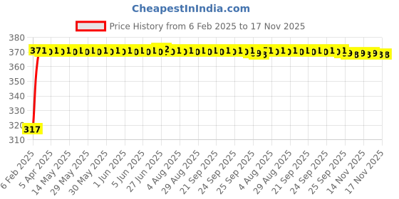 moglix.com Auto Pearl 4 Pcs Polyester Black &a; Silver Window Side Sun Shade Set for Tata Punch 2021 auto pearl Price History Graph from 6 Feb 2025 to 16 Nov 2025