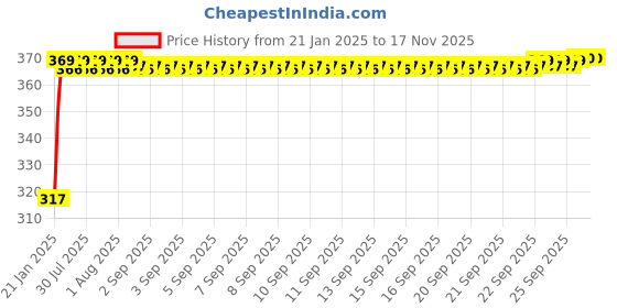 moglix.com Auto Pearl 4 Pcs Polyester Black &a; Silver Window Side Sun Shade Set for Tata Sumo auto pearl Price History Graph from 21 Jan 2025 to 16 Nov 2025