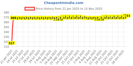moglix.com Auto Pearl 4 Pcs Polyester Black &a; Silver Window Side Sun Shade Set for Tata Tiago NRG auto pearl Price History Graph from 21 Jan 2025 to 15 Nov 2025
