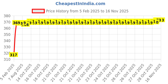 moglix.com Auto Pearl 4 Pcs Polyester Black &a; Silver Window Side Sun Shade Set for Tata Tigor XE 2017 auto pearl Price History Graph from 5 Feb 2025 to 14 Nov 2025