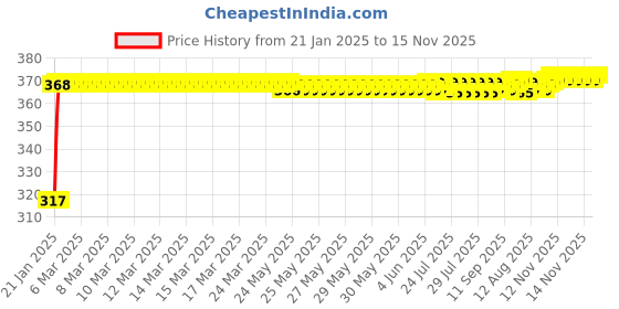 moglix.com Auto Pearl 4 Pcs Polyester Black &a; Silver Window Side Sun Shade Set for Tata Zest auto pearl Price History Graph from 21 Jan 2025 to 14 Nov 2025