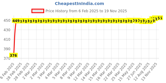 moglix.com Auto Pearl 4 Pcs PVC &a; Mesh Beige Window Side Chipkoo Sun Shade Set for All Chevrolet Hatchback Cars auto pearl Price History Graph from 6 Feb 2025 to 17 Nov 2025