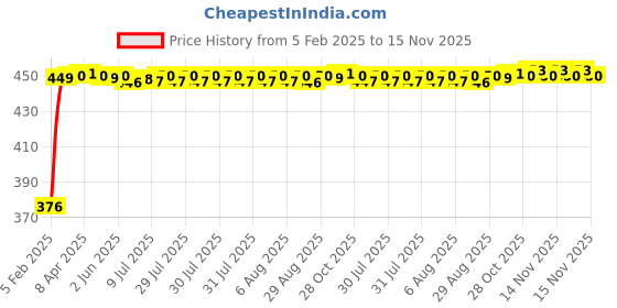 moglix.com Auto Pearl 4 Pcs PVC &a; Mesh Beige Window Side Chipkoo Sun Shade Set for All Chevrolet Sedan Cars auto pearl Price History Graph from 5 Feb 2025 to 14 Nov 2025