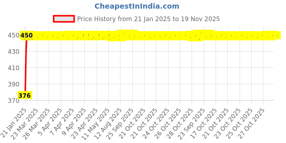 moglix.com Auto Pearl 4 Pcs PVC &a; Mesh Beige Window Side Chipkoo Sun Shade Set for All Datsun Hatchback Cars auto pearl Price History Graph from 21 Jan 2025 to 18 Nov 2025