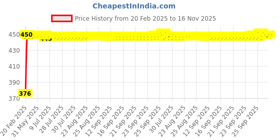 moglix.com Auto Pearl 4 Pcs PVC &a; Mesh Beige Window Side Chipkoo Sun Shade Set for All Mahindra SUV Cars auto pearl Price History Graph from 20 Feb 2025 to 15 Nov 2025