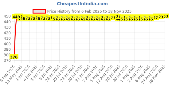 moglix.com Auto Pearl 4 Pcs PVC &a; Mesh Beige Window Side Chipkoo Sun Shade Set for All Skoda SUV Cars auto pearl Price History Graph from 6 Feb 2025 to 17 Nov 2025