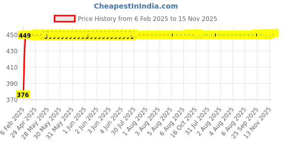 moglix.com Auto Pearl 4 Pcs PVC &a; Mesh Beige Window Side Chipkoo Sun Shade Set for All Tata Sedan Cars auto pearl Price History Graph from 6 Feb 2025 to 15 Nov 2025