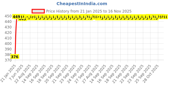 moglix.com Auto Pearl 4 Pcs PVC &a; Mesh Beige Window Side Chipkoo Sun Shade Set for Audi A180 auto pearl Price History Graph from 21 Jan 2025 to 16 Nov 2025