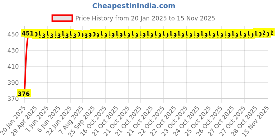 moglix.com Auto Pearl 4 Pcs PVC &a; Mesh Beige Window Side Chipkoo Sun Shade Set for Audi E250 auto pearl Price History Graph from 20 Jan 2025 to 15 Nov 2025