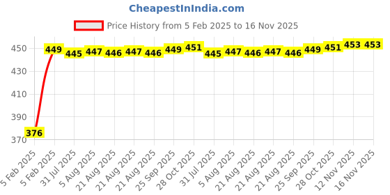 moglix.com Auto Pearl 4 Pcs PVC &a; Mesh Beige Window Side Chipkoo Sun Shade Set for Audi Q3 auto pearl Price History Graph from 5 Feb 2025 to 16 Nov 2025