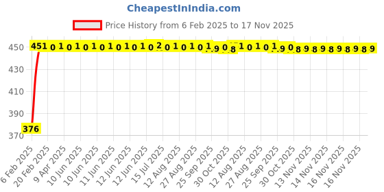 moglix.com Auto Pearl 4 Pcs PVC &a; Mesh Beige Window Side Chipkoo Sun Shade Set for Audi S7 auto pearl Price History Graph from 6 Feb 2025 to 16 Nov 2025