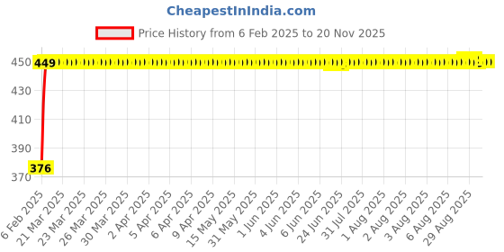 moglix.com Auto Pearl 4 Pcs PVC &a; Mesh Beige Window Side Chipkoo Sun Shade Set for Audi TT auto pearl Price History Graph from 6 Feb 2025 to 18 Nov 2025