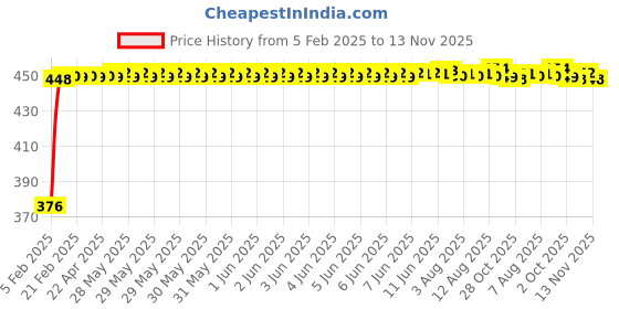 moglix.com Auto Pearl 4 Pcs PVC &a; Mesh Beige Window Side Chipkoo Sun Shade Set for BMW 1 Series auto pearl Price History Graph from 5 Feb 2025 to 13 Nov 2025