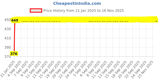 moglix.com Auto Pearl 4 Pcs PVC &a; Mesh Beige Window Side Chipkoo Sun Shade Set for BMW 325i auto pearl Price History Graph from 21 Jan 2025 to 16 Nov 2025