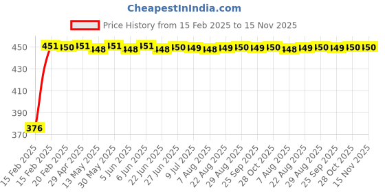 moglix.com Auto Pearl 4 Pcs PVC &a; Mesh Beige Window Side Chipkoo Sun Shade Set for BMW 520d auto pearl Price History Graph from 15 Feb 2025 to 15 Nov 2025
