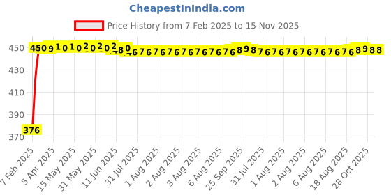 moglix.com Auto Pearl 4 Pcs PVC &a; Mesh Beige Window Side Chipkoo Sun Shade Set for BMW 520i auto pearl Price History Graph from 7 Feb 2025 to 15 Nov 2025