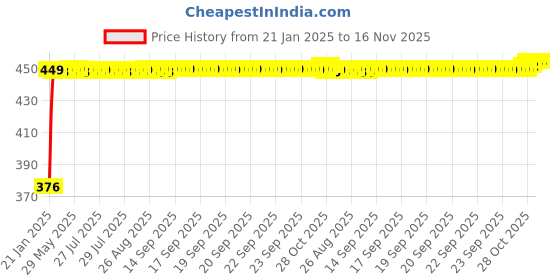 moglix.com Auto Pearl 4 Pcs PVC &a; Mesh Beige Window Side Chipkoo Sun Shade Set for BMW 725i auto pearl Price History Graph from 21 Jan 2025 to 15 Nov 2025