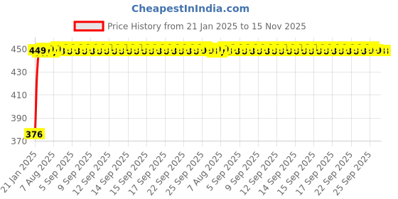 moglix.com Auto Pearl 4 Pcs PVC &a; Mesh Beige Window Side Chipkoo Sun Shade Set for BMW i3 auto pearl Price History Graph from 21 Jan 2025 to 15 Nov 2025