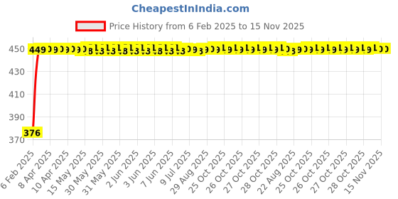 moglix.com Auto Pearl 4 Pcs PVC &a; Mesh Beige Window Side Chipkoo Sun Shade Set for Chevrolet Cruze LS auto pearl Price History Graph from 6 Feb 2025 to 15 Nov 2025