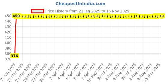 moglix.com Auto Pearl 4 Pcs PVC &a; Mesh Beige Window Side Chipkoo Sun Shade Set for Fiat Grande Punto auto pearl Price History Graph from 21 Jan 2025 to 16 Nov 2025