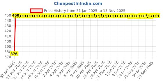 moglix.com Auto Pearl 4 Pcs PVC &a; Mesh Beige Window Side Chipkoo Sun Shade Set for Fiat Linea Classic auto pearl Price History Graph from 31 Jan 2025 to 13 Nov 2025
