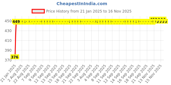 moglix.com Auto Pearl 4 Pcs PVC &a; Mesh Beige Window Side Chipkoo Sun Shade Set for Fiat Novo Uno auto pearl Price History Graph from 21 Jan 2025 to 15 Nov 2025