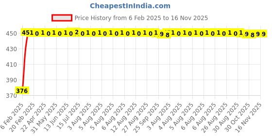 moglix.com Auto Pearl 4 Pcs PVC &a; Mesh Beige Window Side Chipkoo Sun Shade Set for Ford Endeavour auto pearl Price History Graph from 6 Feb 2025 to 15 Nov 2025