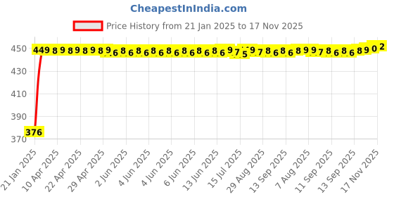 moglix.com Auto Pearl 4 Pcs PVC &a; Mesh Beige Window Side Chipkoo Sun Shade Set for Ford Endeavour 2017 auto pearl Price History Graph from 21 Jan 2025 to 17 Nov 2025