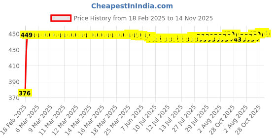moglix.com Auto Pearl 4 Pcs PVC &a; Mesh Beige Window Side Chipkoo Sun Shade Set for Ford Fiesta, Chipkoo_Beige4_FiestaNew auto pearl Price History Graph from 18 Feb 2025 to 14 Nov 2025