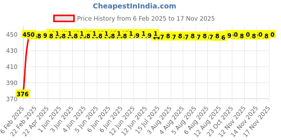moglix.com Auto Pearl 4 Pcs PVC &a; Mesh Beige Window Side Chipkoo Sun Shade Set for Ford Figo 2015 auto pearl Price History Graph from 6 Feb 2025 to 14 Nov 2025